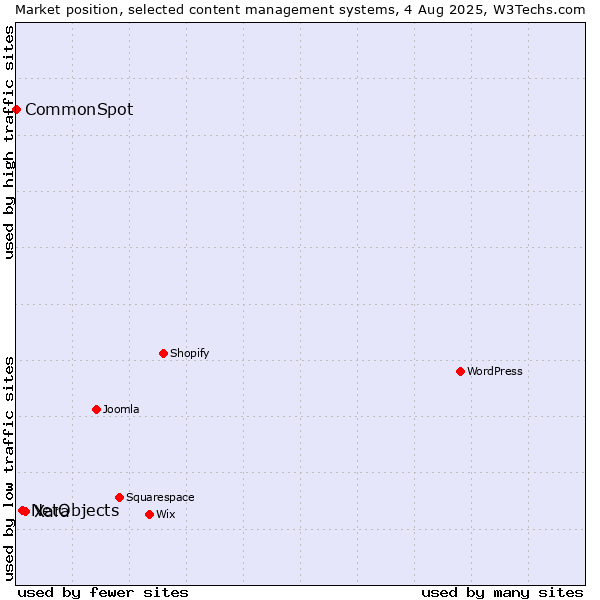 Market position of Xara vs. NetObjects vs. CommonSpot