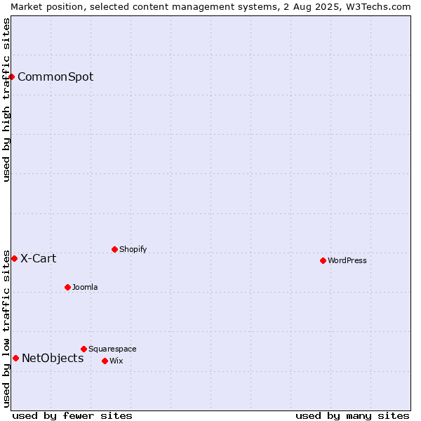 Market position of NetObjects vs. X-Cart vs. CommonSpot