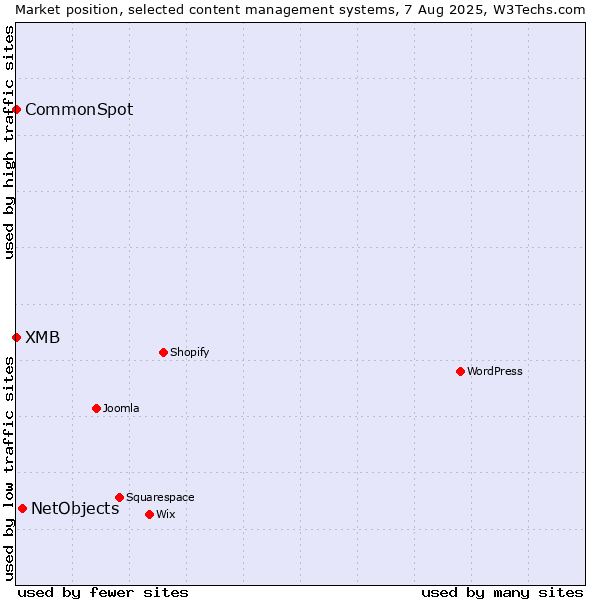 Market position of NetObjects vs. CommonSpot vs. XMB