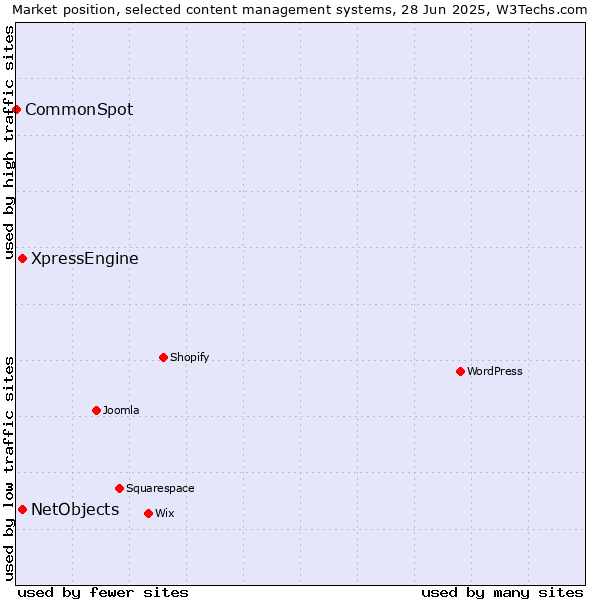 Market position of XpressEngine vs. NetObjects vs. CommonSpot