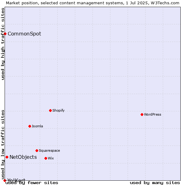 Market position of NetObjects vs. CommonSpot vs. Yo!Kart