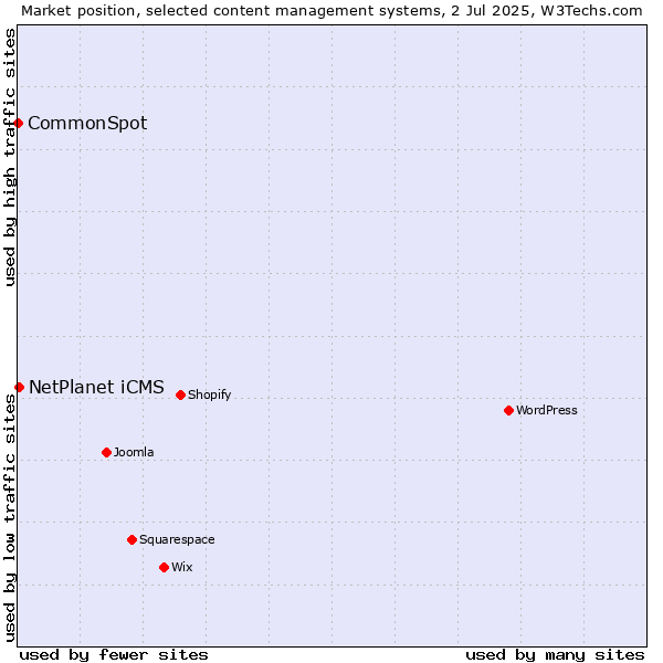 Market position of NetPlanet iCMS vs. CommonSpot