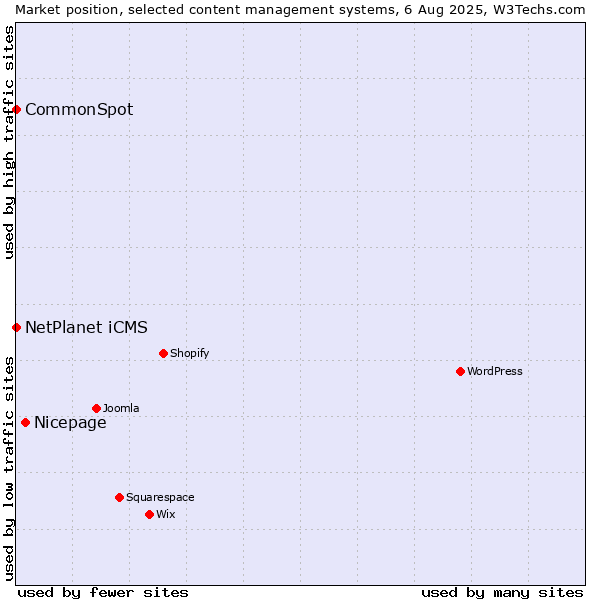 Market position of Nicepage vs. NetPlanet iCMS vs. CommonSpot