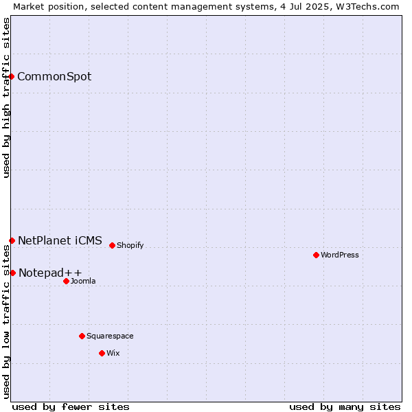 Market position of Notepad++ vs. NetPlanet iCMS vs. CommonSpot