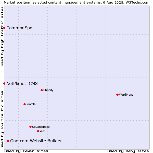 Market position of One.com Website Builder vs. NetPlanet iCMS vs. CommonSpot