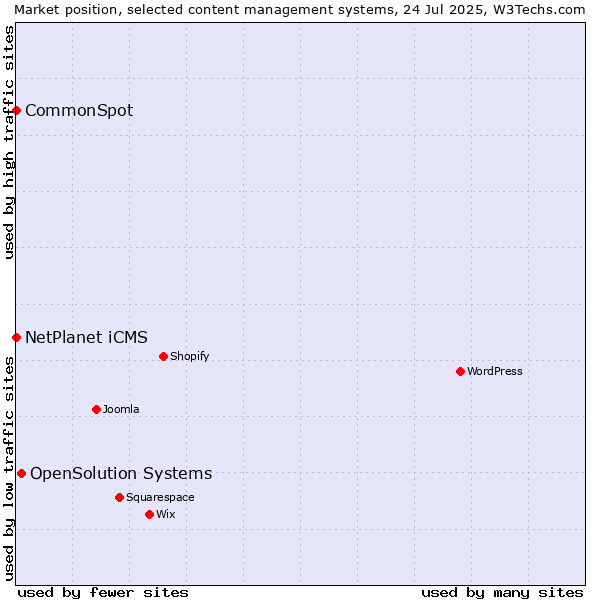 Market position of OpenSolution Systems vs. NetPlanet iCMS vs. CommonSpot