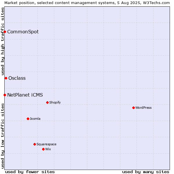 Market position of Osclass vs. NetPlanet iCMS vs. CommonSpot