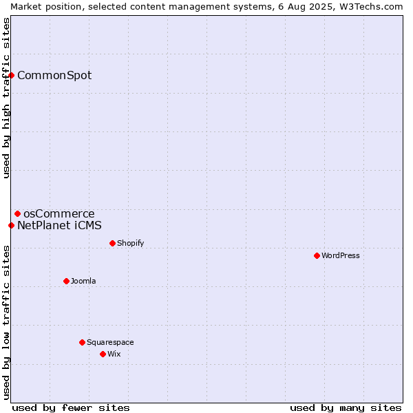 Market position of osCommerce vs. NetPlanet iCMS vs. CommonSpot