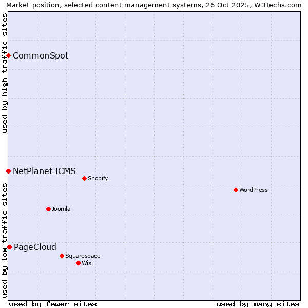 Market position of PageCloud vs. NetPlanet iCMS vs. CommonSpot