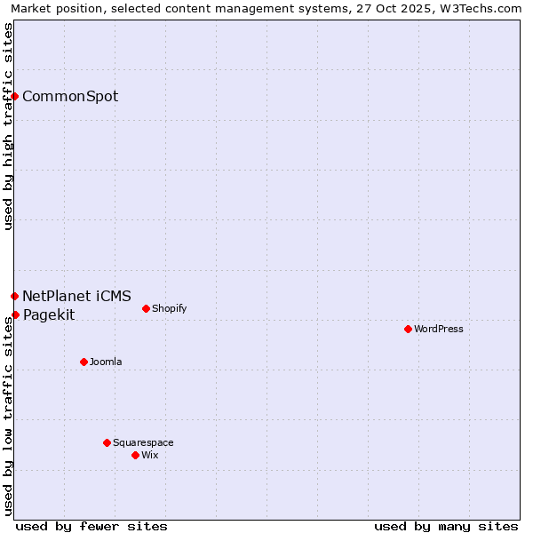 Market position of Pagekit vs. NetPlanet iCMS vs. CommonSpot