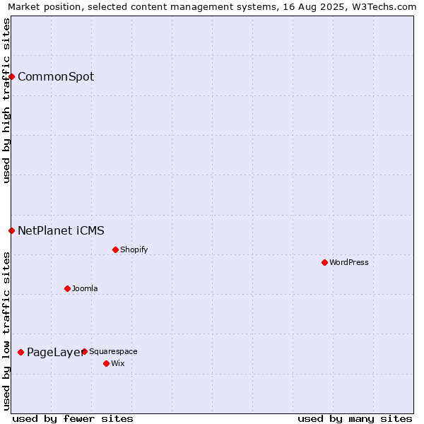 Market position of PageLayer vs. NetPlanet iCMS vs. CommonSpot