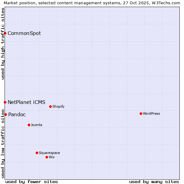 Market position of Pandoc vs. NetPlanet iCMS vs. CommonSpot