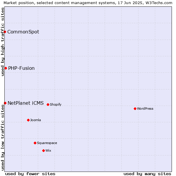 Market position of PHP-Fusion vs. NetPlanet iCMS vs. CommonSpot