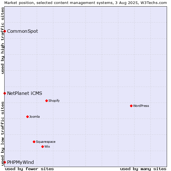 Market position of NetPlanet iCMS vs. CommonSpot vs. PHPMyWind