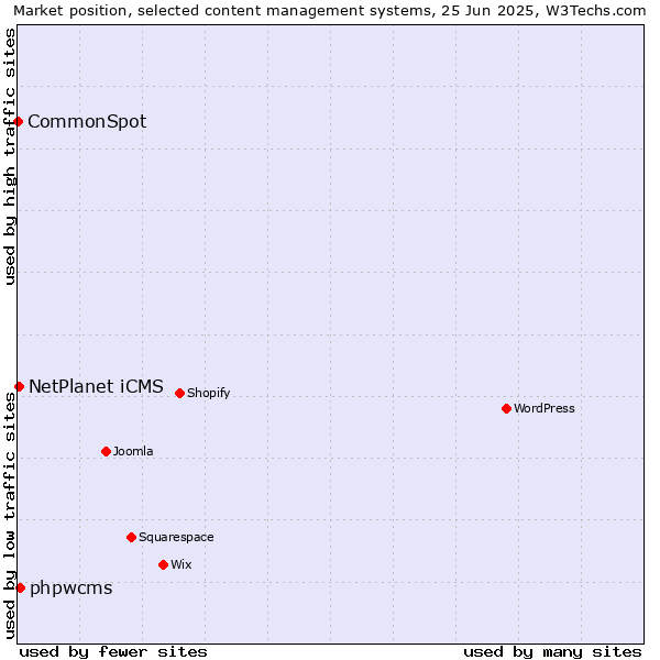 Market position of phpwcms vs. NetPlanet iCMS vs. CommonSpot