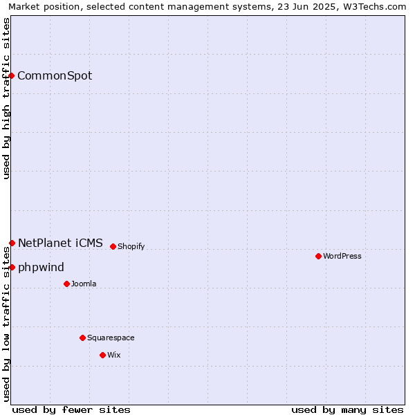 Market position of NetPlanet iCMS vs. phpwind vs. CommonSpot
