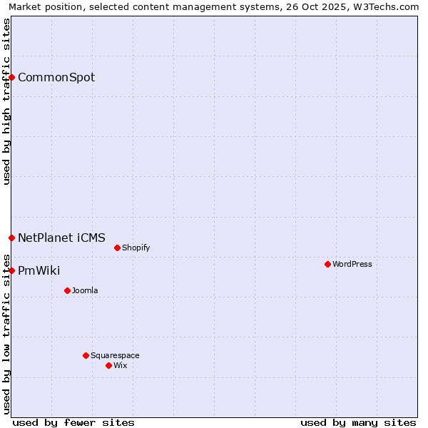 Market position of NetPlanet iCMS vs. CommonSpot vs. PmWiki