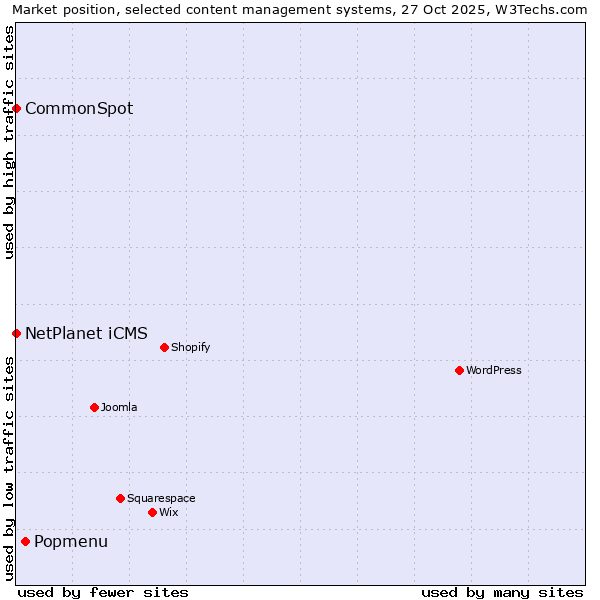 Market position of Popmenu vs. NetPlanet iCMS vs. CommonSpot