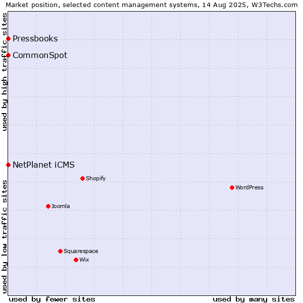 Market position of NetPlanet iCMS vs. CommonSpot vs. Pressbooks