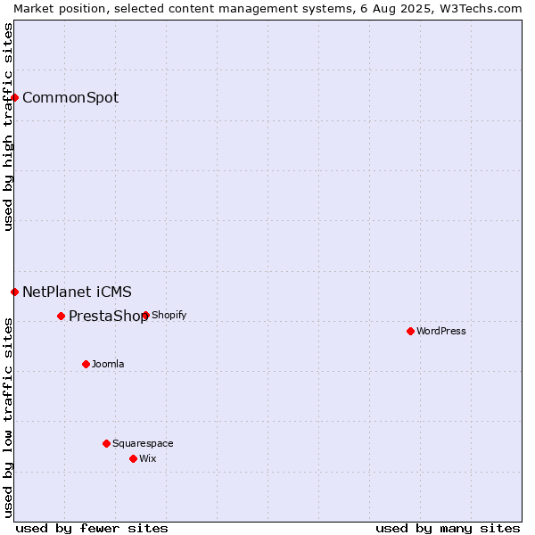Market position of PrestaShop vs. NetPlanet iCMS vs. CommonSpot