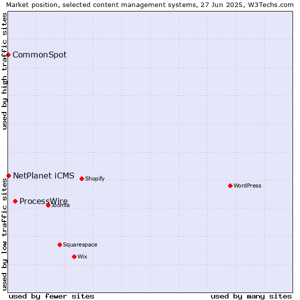 Market position of ProcessWire vs. NetPlanet iCMS vs. CommonSpot