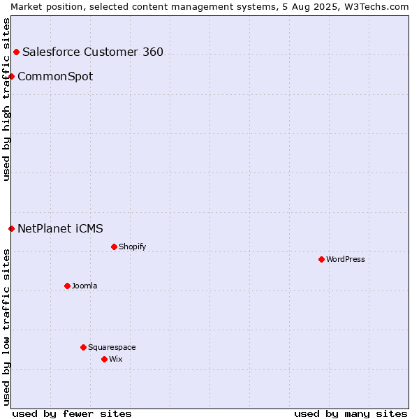 Market position of Salesforce Customer 360 vs. NetPlanet iCMS vs. CommonSpot