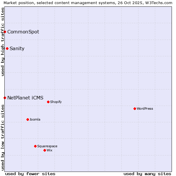 Market position of Sanity vs. NetPlanet iCMS vs. CommonSpot