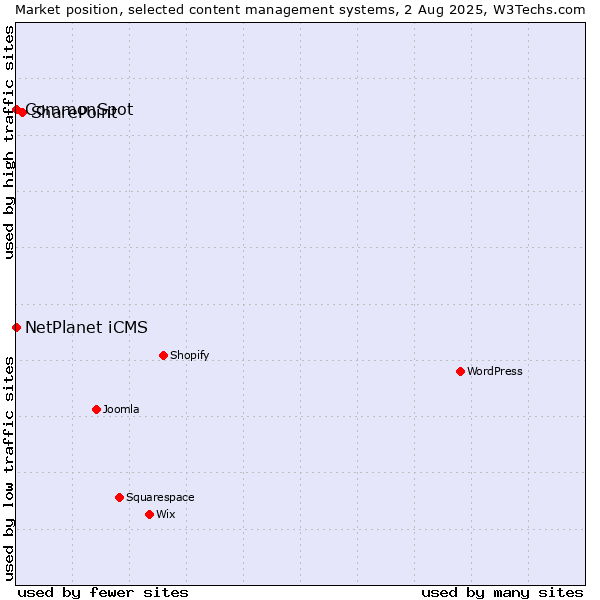 Market position of SharePoint vs. NetPlanet iCMS vs. CommonSpot