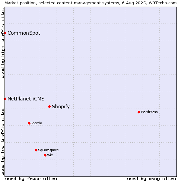 Market position of Shopify vs. NetPlanet iCMS vs. CommonSpot