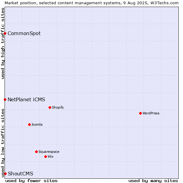 Market position of ShoutCMS vs. NetPlanet iCMS vs. CommonSpot
