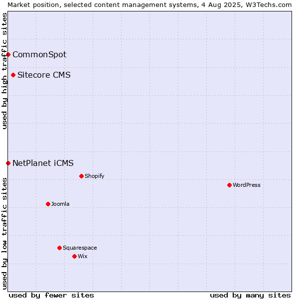Market position of Sitecore CMS vs. NetPlanet iCMS vs. CommonSpot