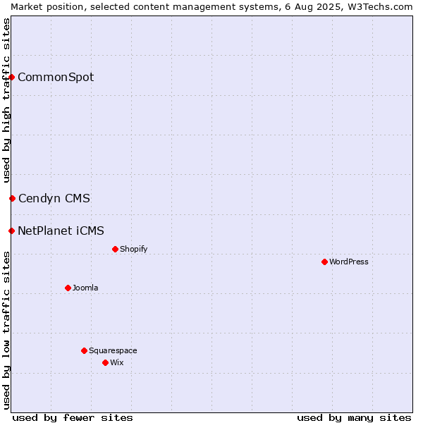Market position of Cendyn CMS vs. NetPlanet iCMS vs. CommonSpot