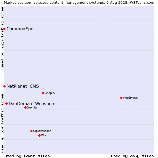 Market position of DanDomain Webshop vs. NetPlanet iCMS vs. CommonSpot