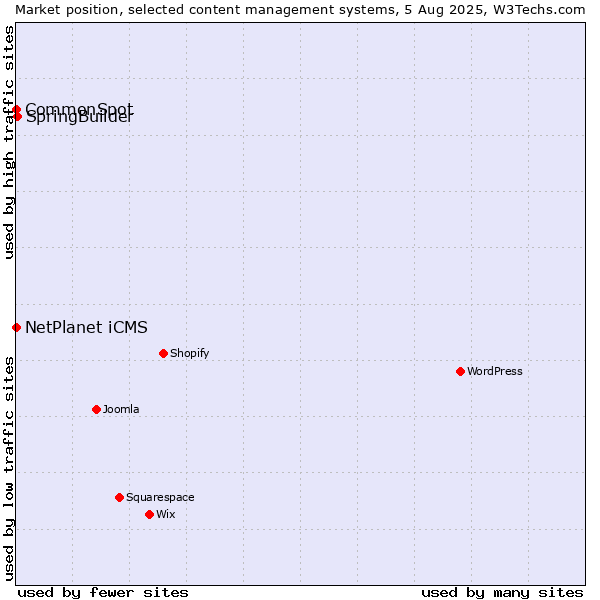 Market position of SpringBuilder vs. NetPlanet iCMS vs. CommonSpot