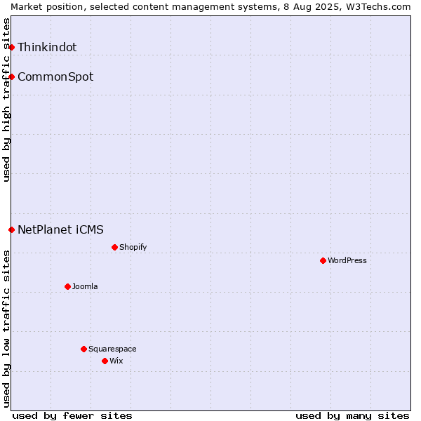 Market position of NetPlanet iCMS vs. Thinkindot vs. CommonSpot