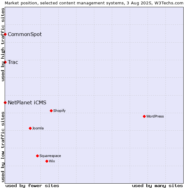 Market position of NetPlanet iCMS vs. Trac vs. CommonSpot