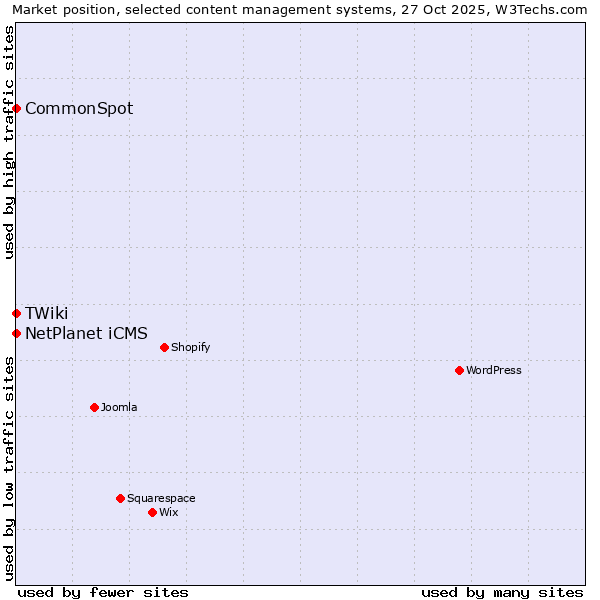Market position of NetPlanet iCMS vs. CommonSpot vs. TWiki