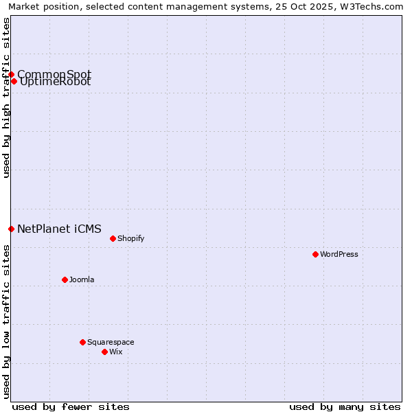 Market position of UptimeRobot vs. NetPlanet iCMS vs. CommonSpot