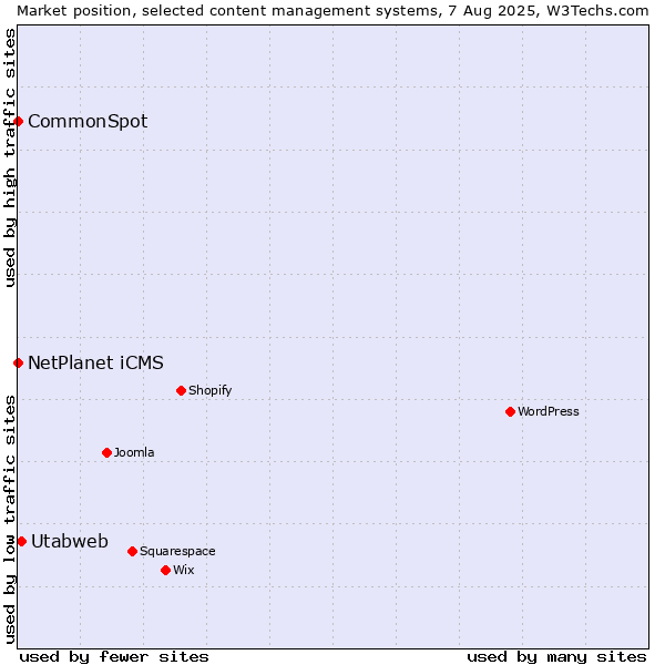 Market position of Utabweb vs. NetPlanet iCMS vs. CommonSpot