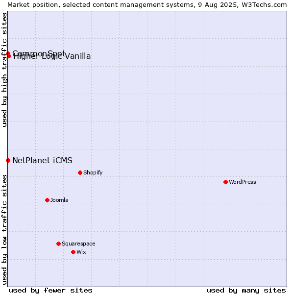 Market position of Higher Logic Vanilla vs. NetPlanet iCMS vs. CommonSpot