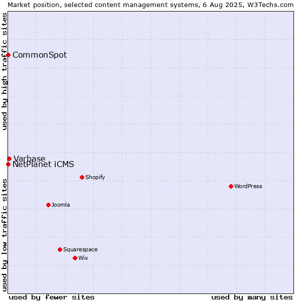 Market position of Varbase vs. NetPlanet iCMS vs. CommonSpot