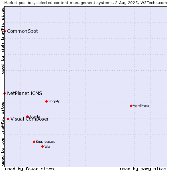 Market position of Visual Composer vs. NetPlanet iCMS vs. CommonSpot