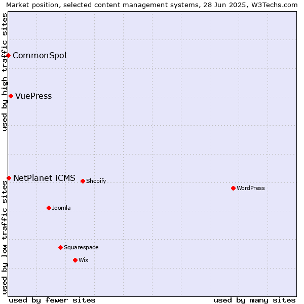 Market position of VuePress vs. NetPlanet iCMS vs. CommonSpot