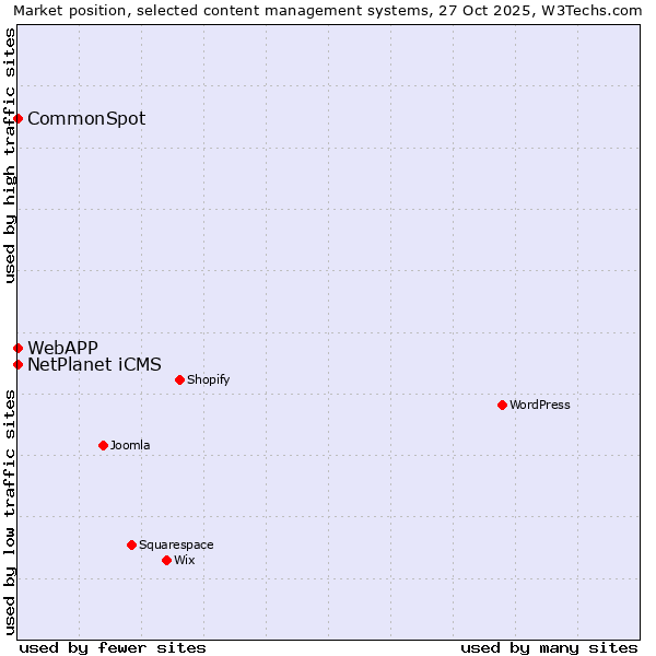 Market position of NetPlanet iCMS vs. CommonSpot vs. WebAPP
