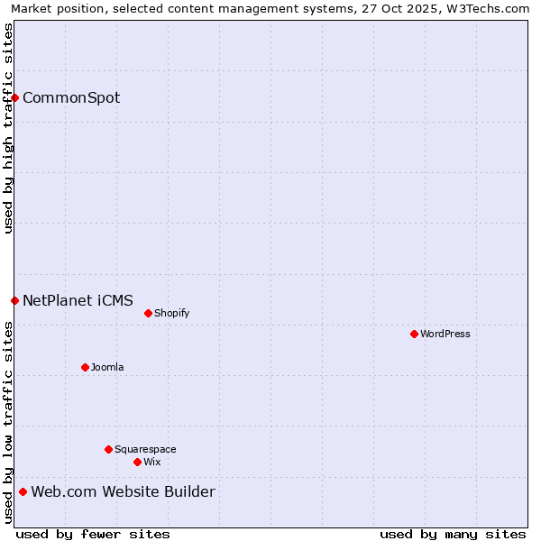 Market position of Web.com Website Builder vs. NetPlanet iCMS vs. CommonSpot