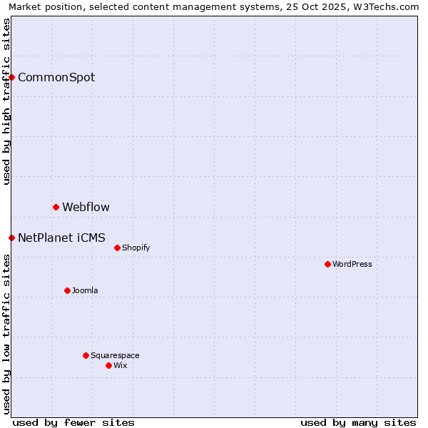 Market position of Webflow vs. NetPlanet iCMS vs. CommonSpot