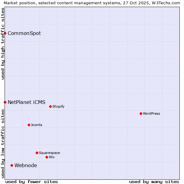 Market position of Webnode vs. NetPlanet iCMS vs. CommonSpot