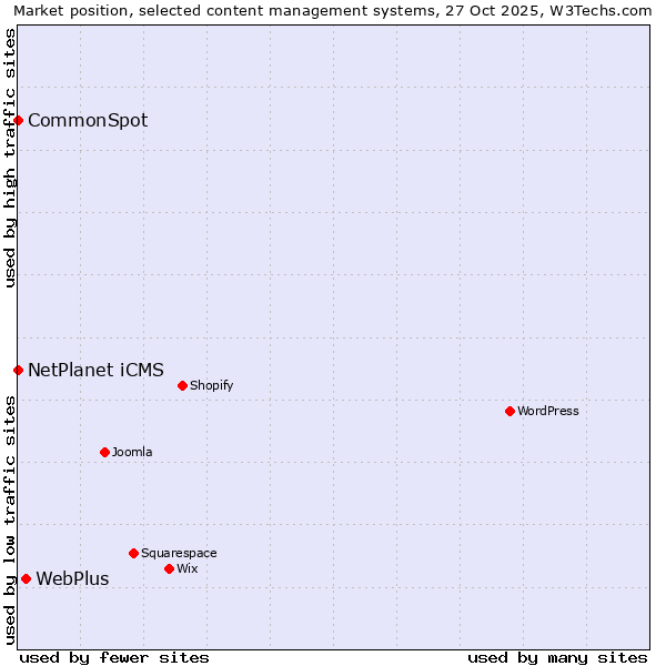 Market position of WebPlus vs. NetPlanet iCMS vs. CommonSpot