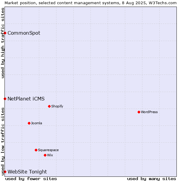Market position of NetPlanet iCMS vs. CommonSpot vs. WebSite Tonight