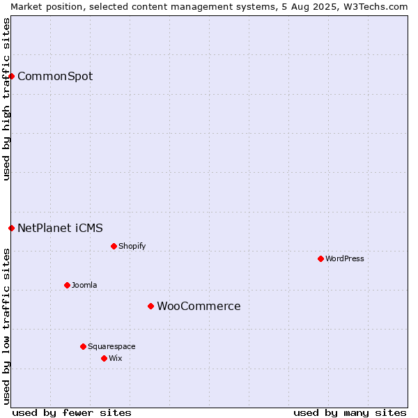 Market position of WooCommerce vs. NetPlanet iCMS vs. CommonSpot